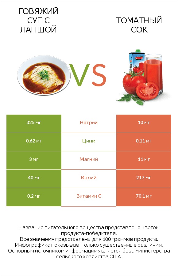 Говяжий суп с лапшой vs Томатный сок infographic