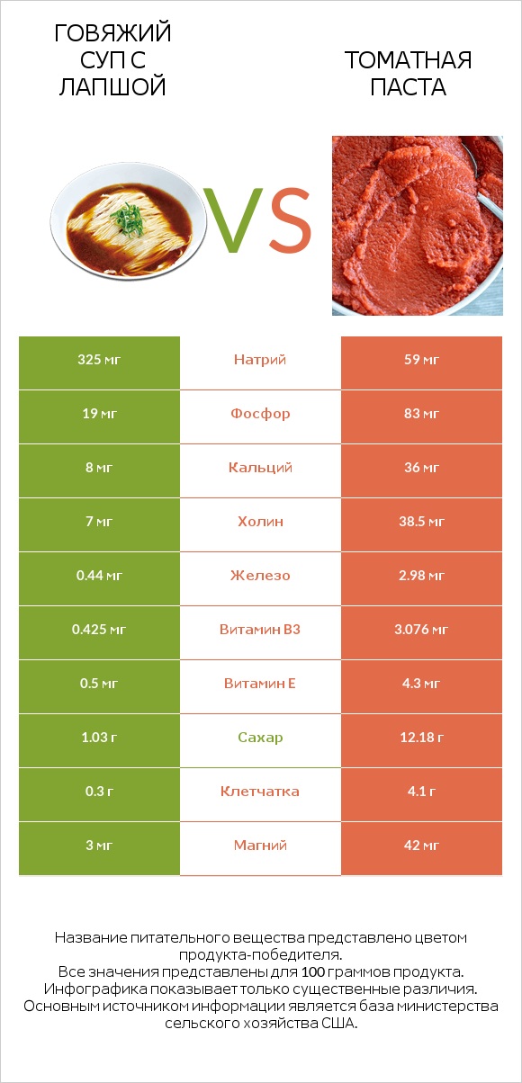 Говяжий суп с лапшой vs Томатная паста infographic