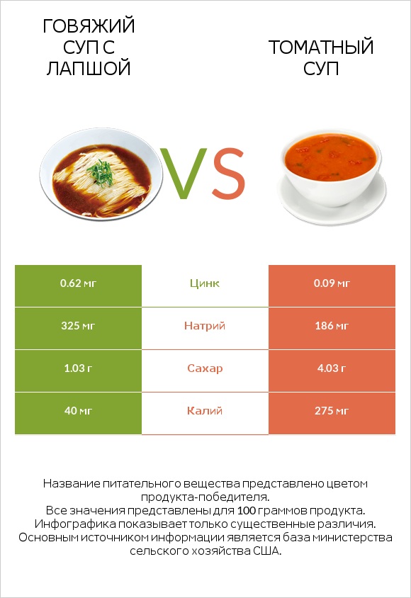Говяжий суп с лапшой vs Томатный суп infographic
