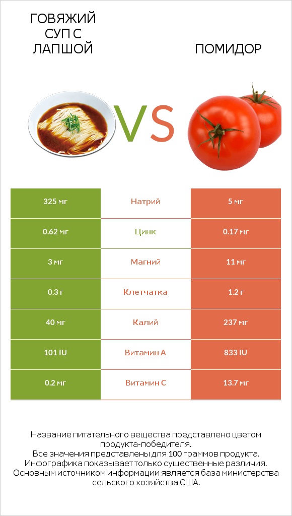 Говяжий суп с лапшой vs Помидор infographic