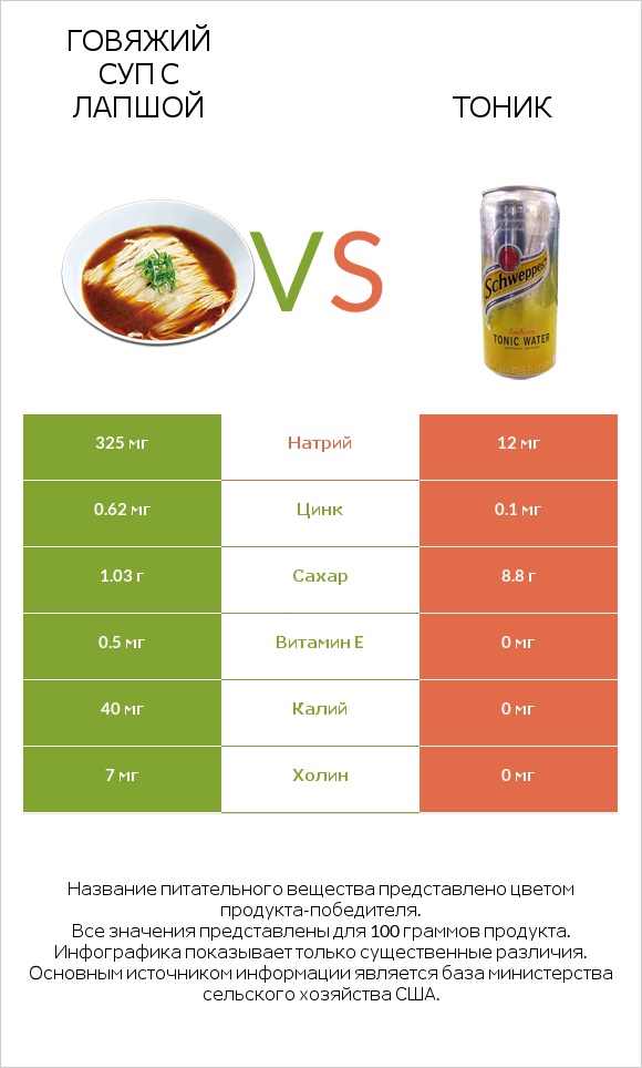 Говяжий суп с лапшой vs Тоник infographic