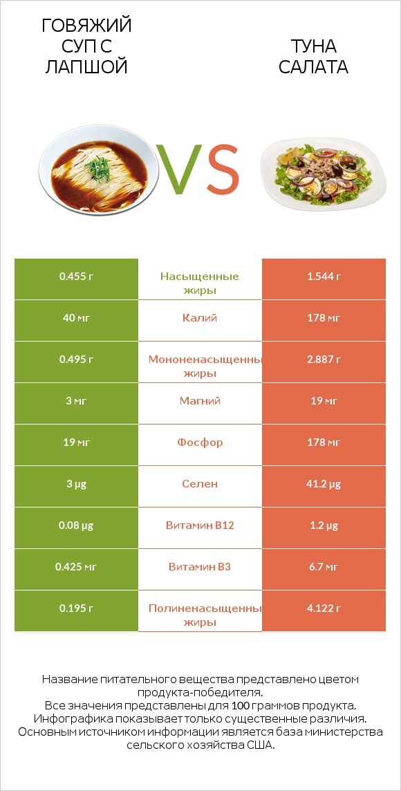 Говяжий суп с лапшой vs Туна Салата infographic