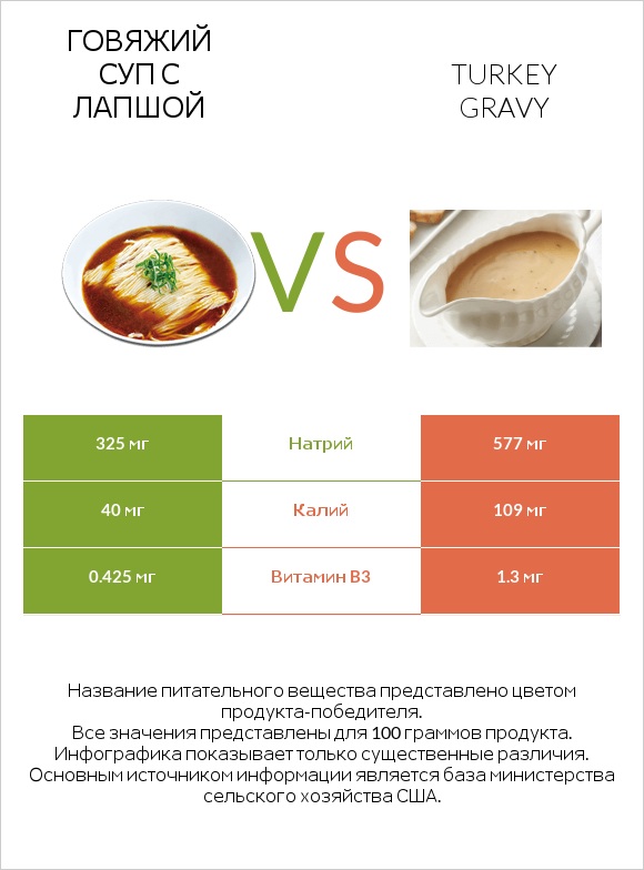 Говяжий суп с лапшой vs Turkey gravy infographic