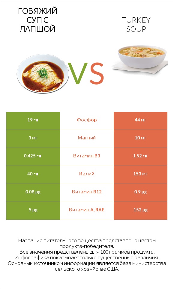 Говяжий суп с лапшой vs Turkey soup infographic