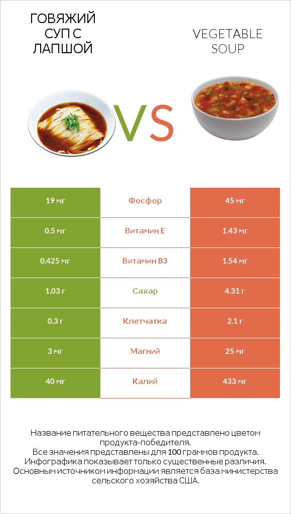 Говяжий суп с лапшой vs Vegetable soup infographic