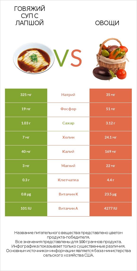 Говяжий суп с лапшой vs Овощи infographic