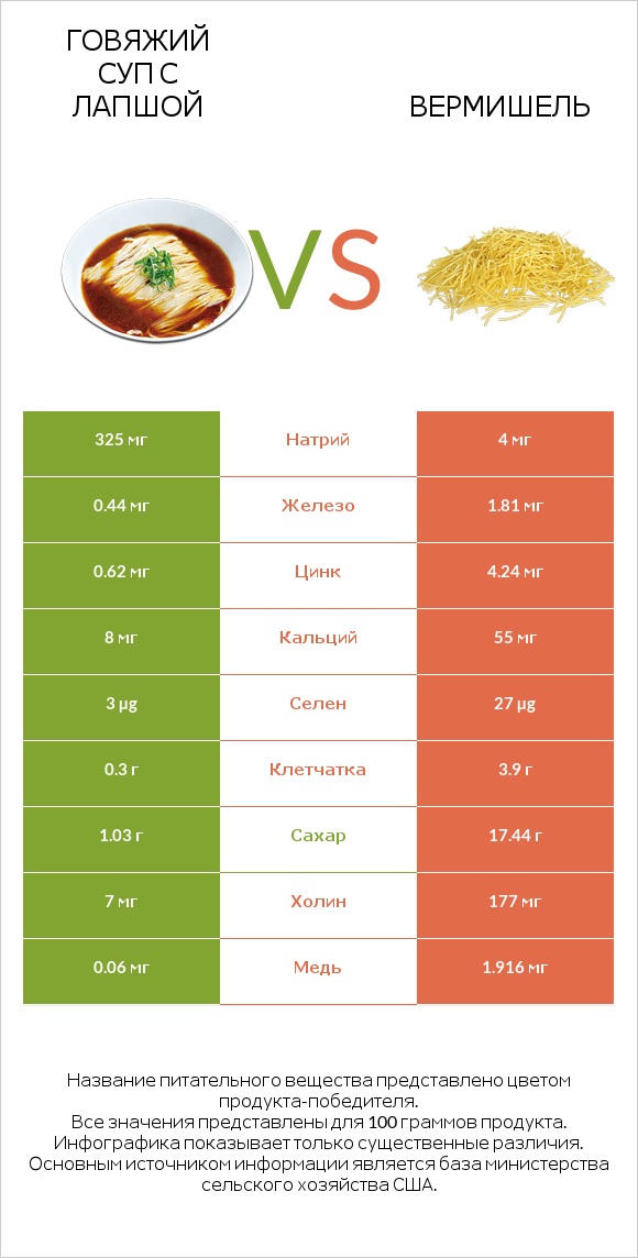 Говяжий суп с лапшой vs Вермишель infographic
