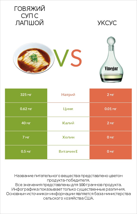 Говяжий суп с лапшой vs Уксус infographic