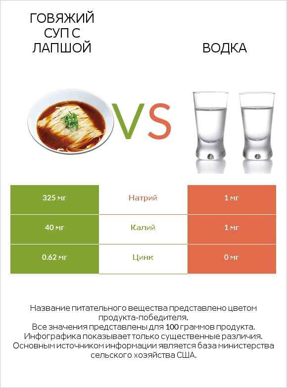 Говяжий суп с лапшой vs Водка infographic