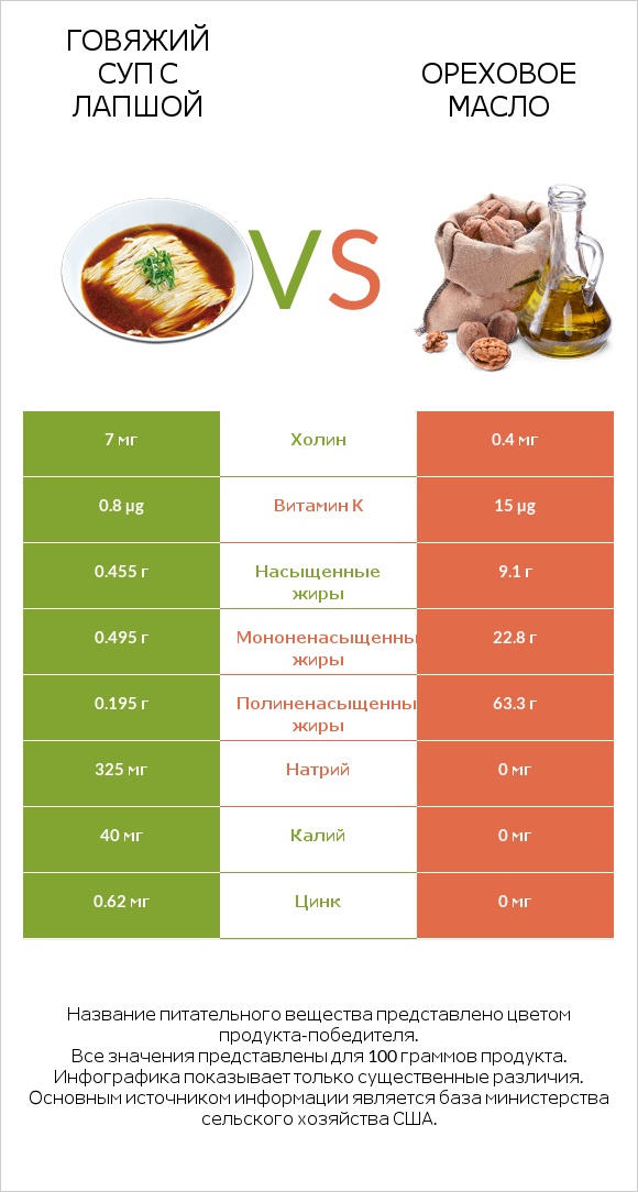 Говяжий суп с лапшой vs Ореховое масло infographic