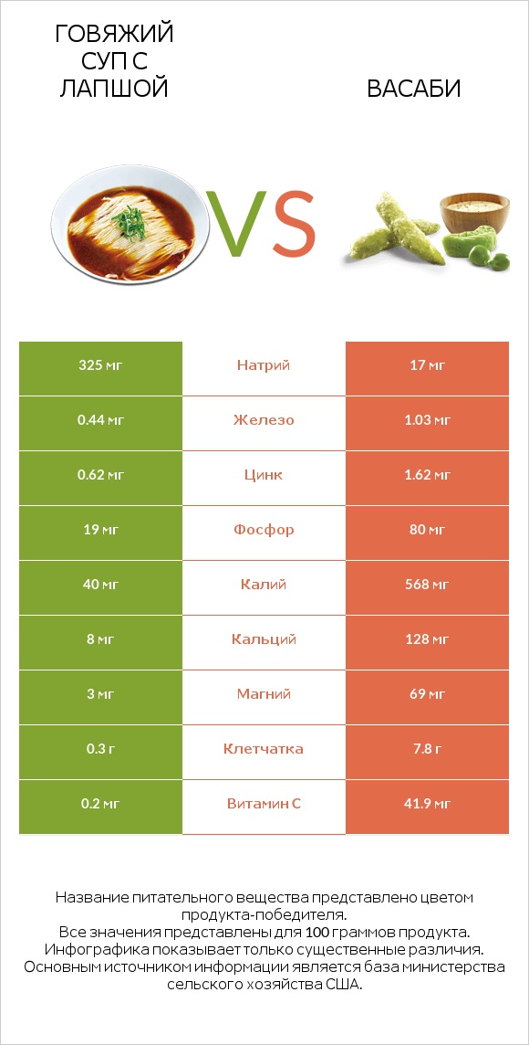 Говяжий суп с лапшой vs Васаби infographic