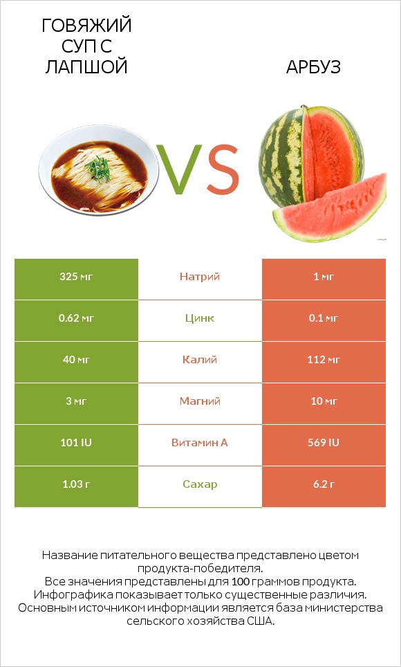 Говяжий суп с лапшой vs Арбуз infographic
