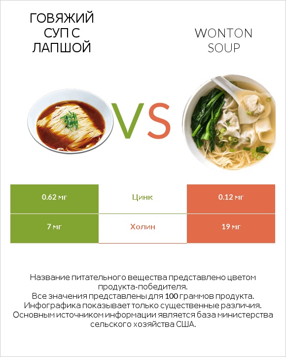 Говяжий суп с лапшой vs Wonton soup infographic