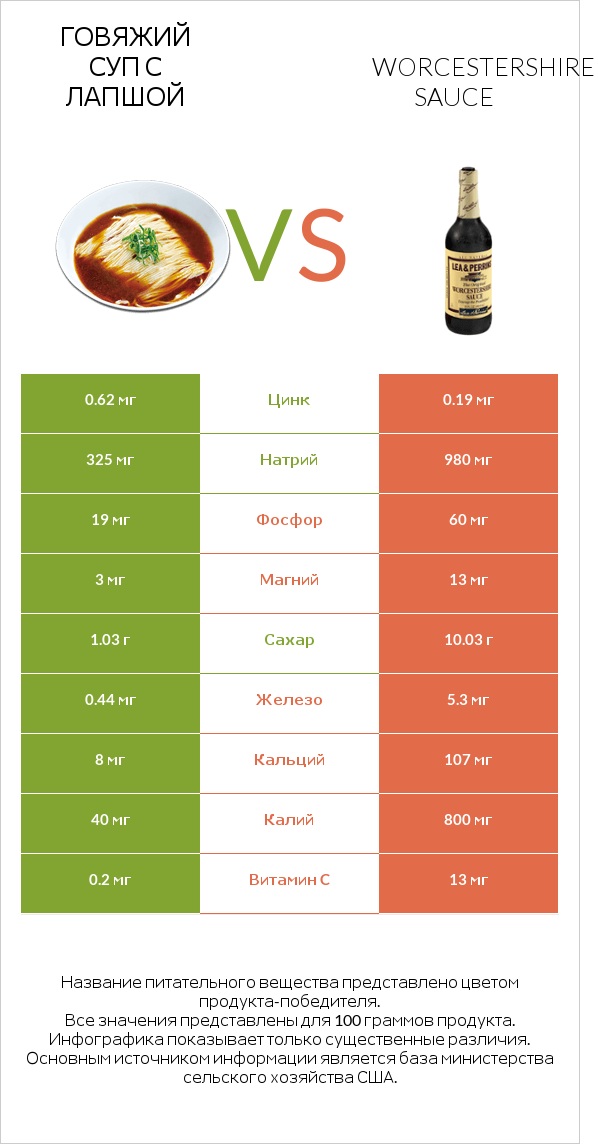 Говяжий суп с лапшой vs Worcestershire sauce infographic