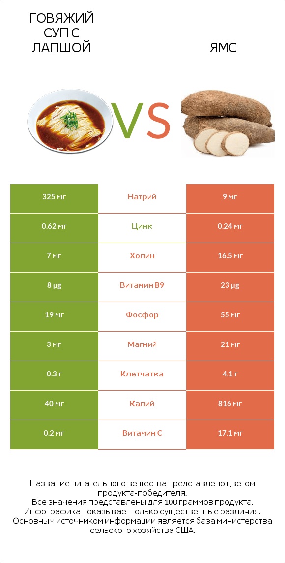 Говяжий суп с лапшой vs Ямс infographic