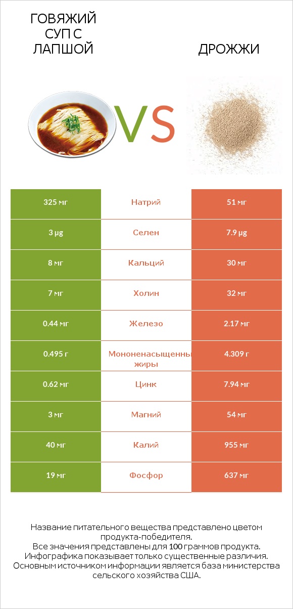 Говяжий суп с лапшой vs Дрожжи infographic