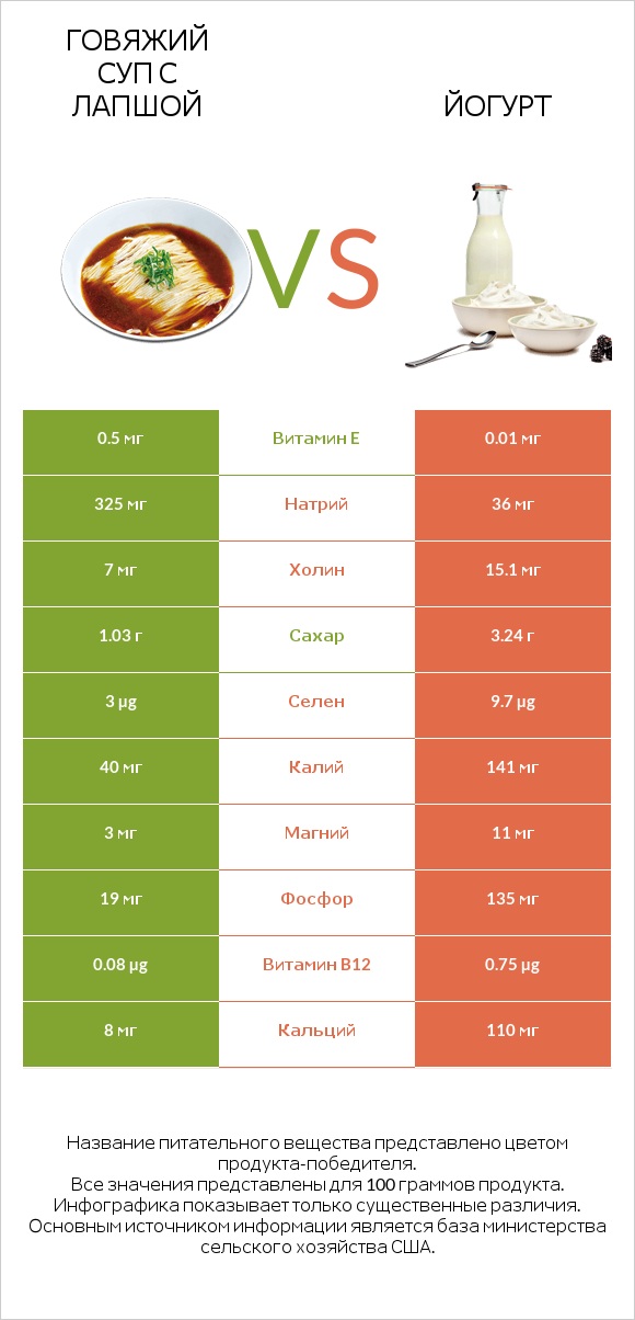 Говяжий суп с лапшой vs Йогурт infographic