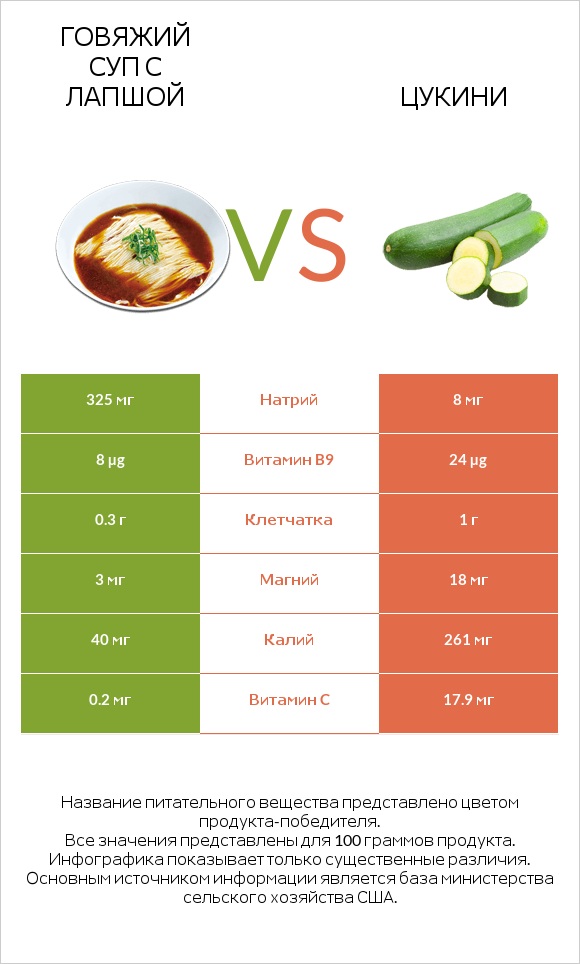 Говяжий суп с лапшой vs Цукини infographic
