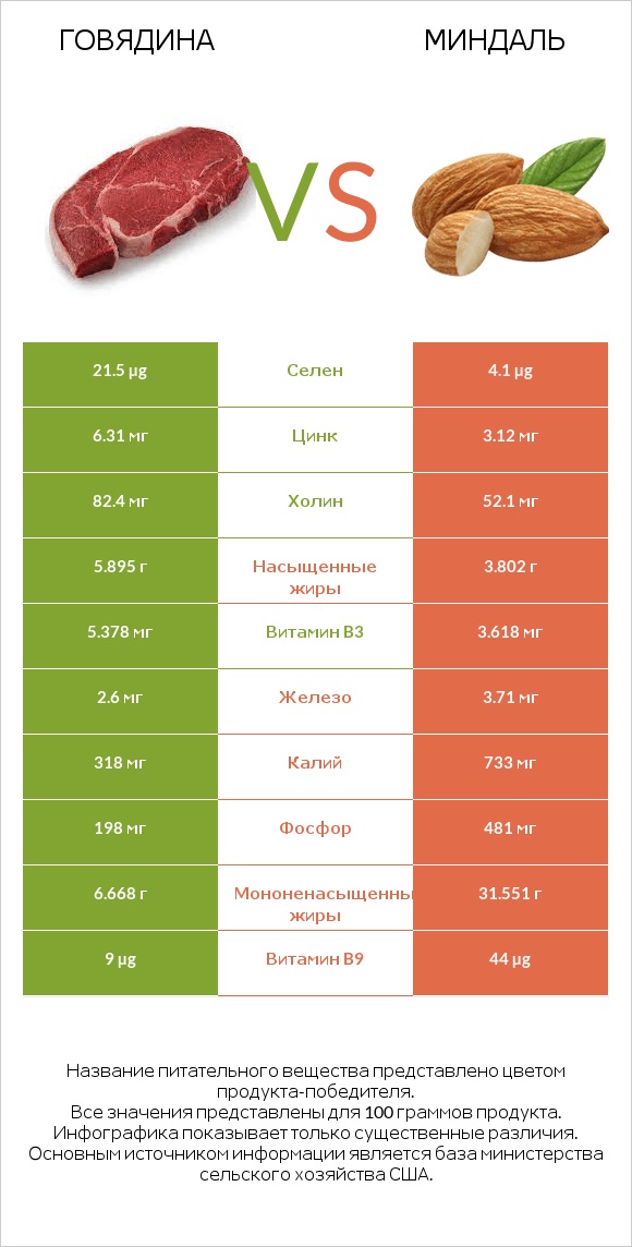 Говядина vs Миндаль infographic