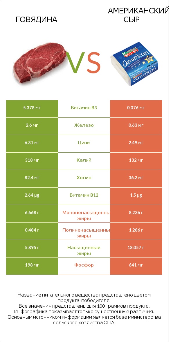 Говядина vs Американский сыр infographic