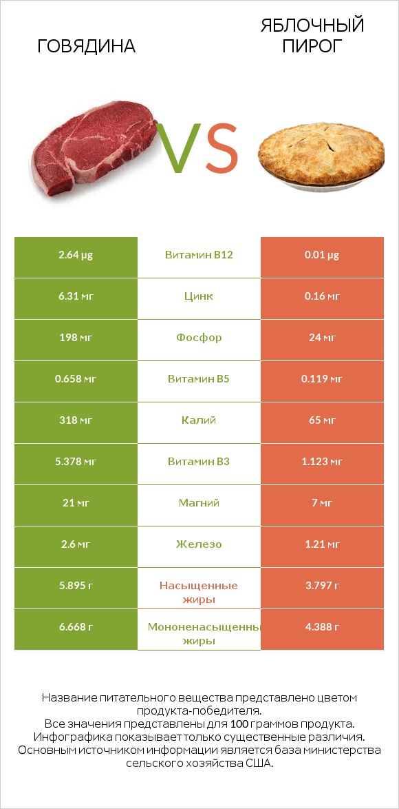 Говядина vs Яблочный пирог infographic