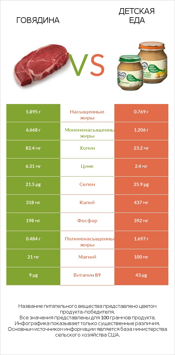 Говядина vs Детская еда infographic