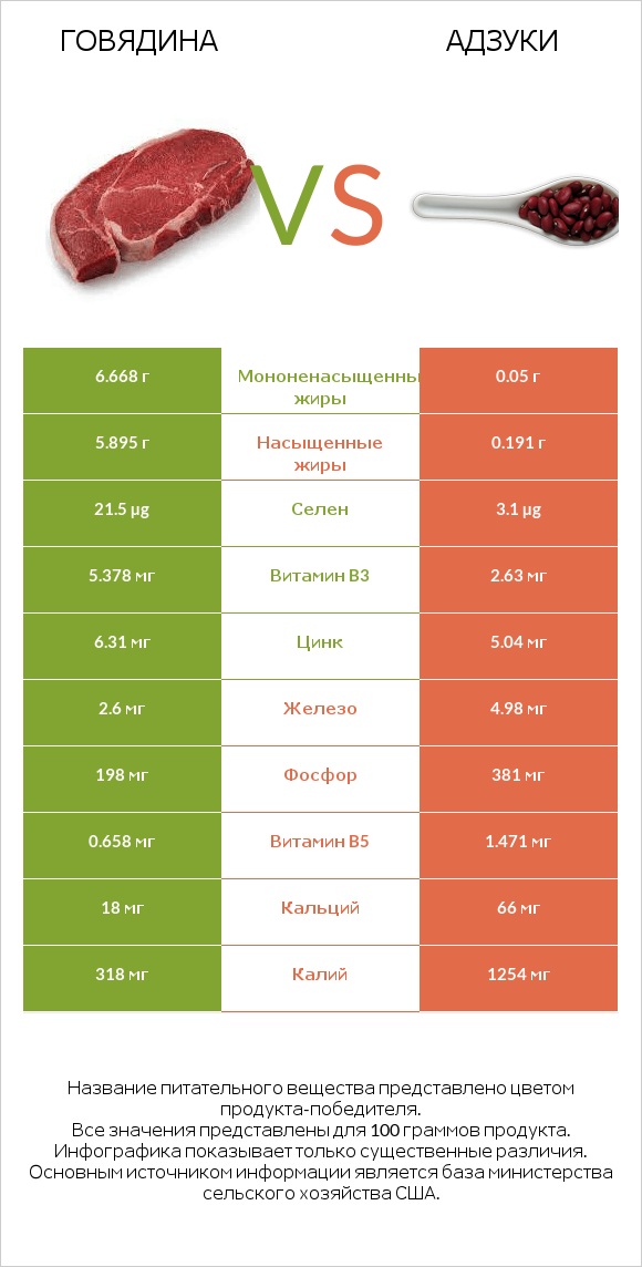 Говядина vs Адзуки infographic