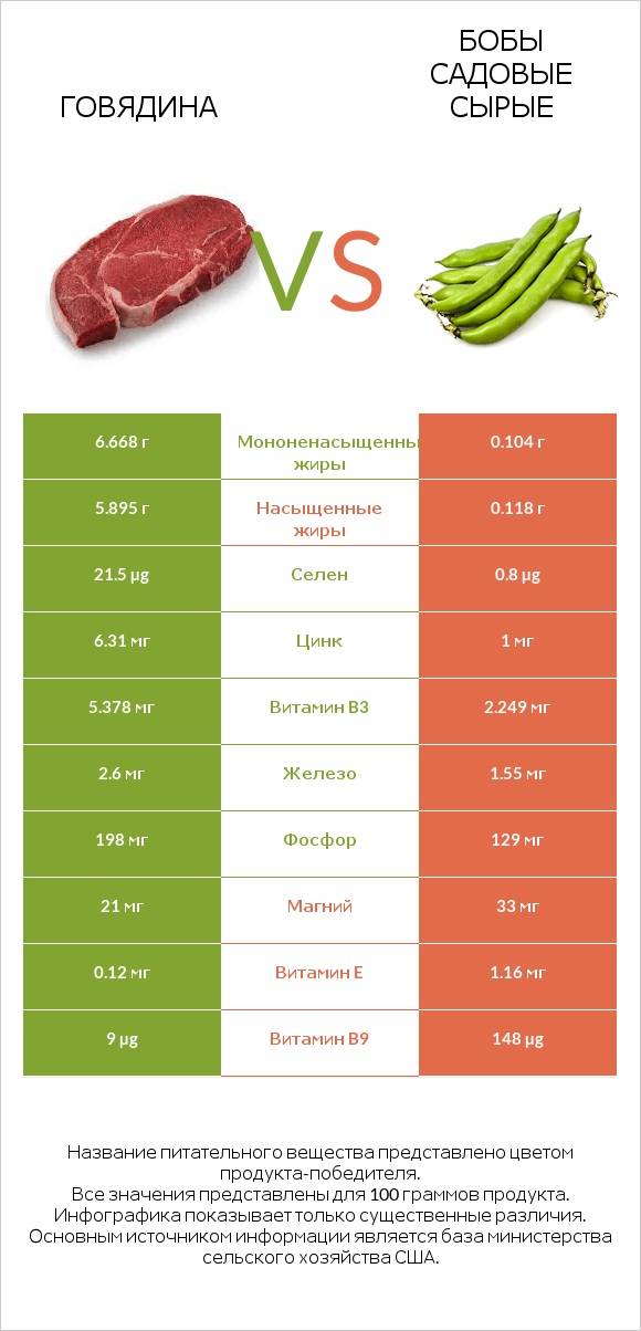 Говядина vs Бобы садовые сырые infographic