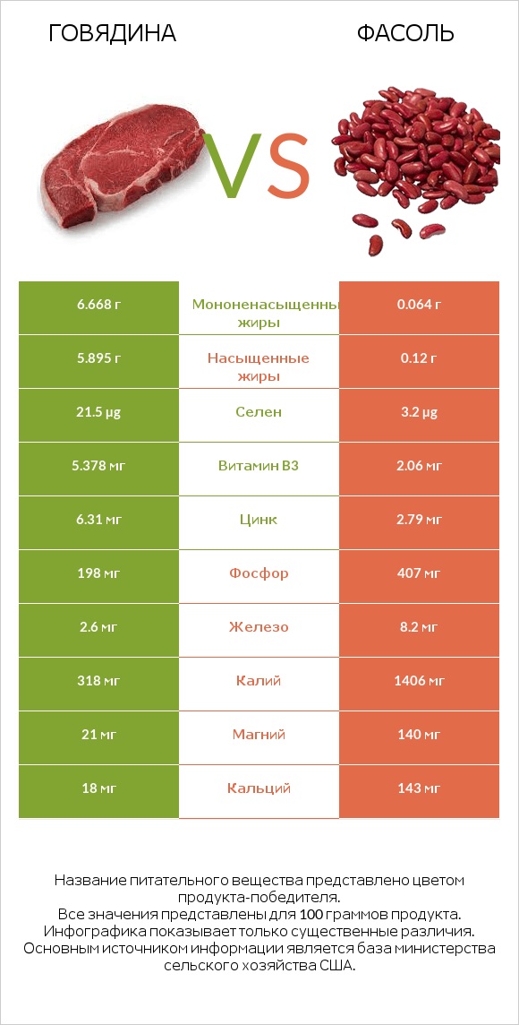 Говядина vs Фасоль infographic