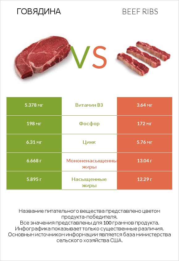 Говядина vs Beef ribs infographic