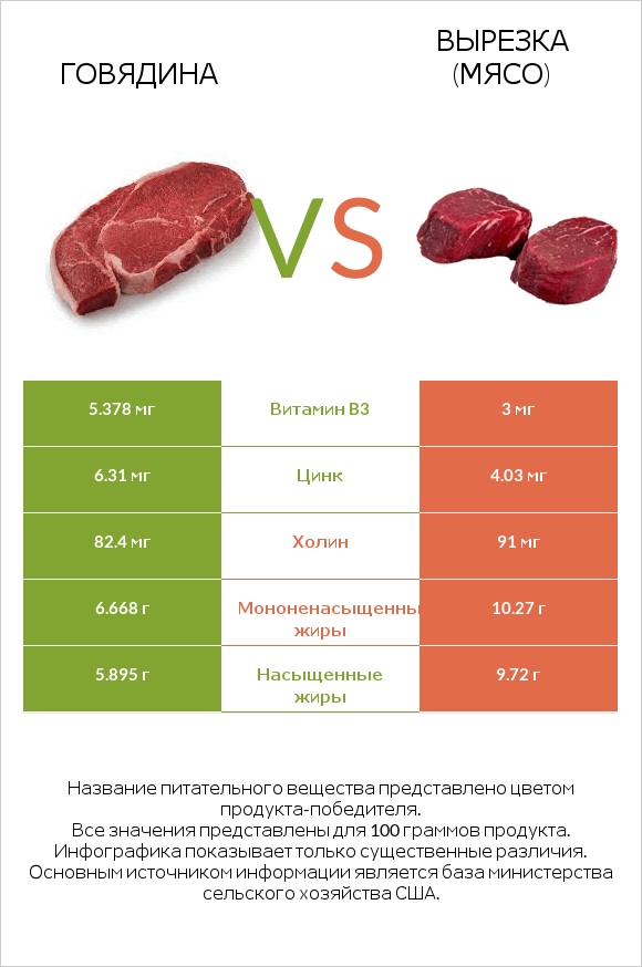 Говядина vs Вырезка (мясо) infographic