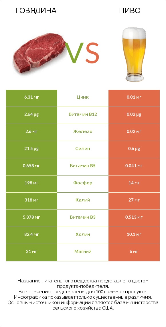 Говядина vs Пиво infographic