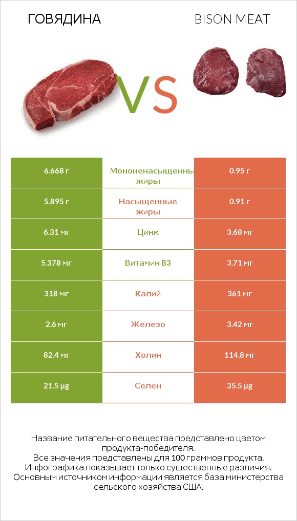 Говядина vs Bison meat infographic