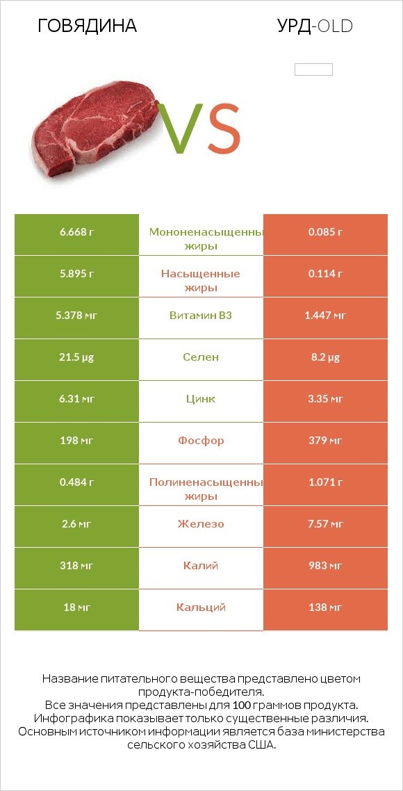 Говядина vs Урд-old infographic