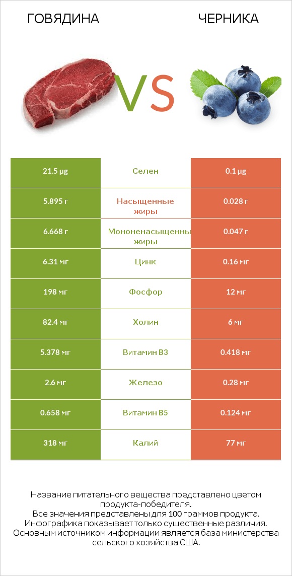 Говядина vs Черника infographic