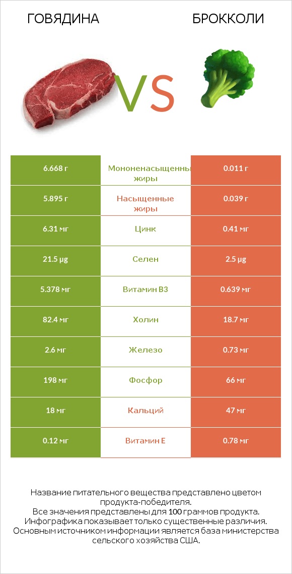 Говядина vs Брокколи infographic