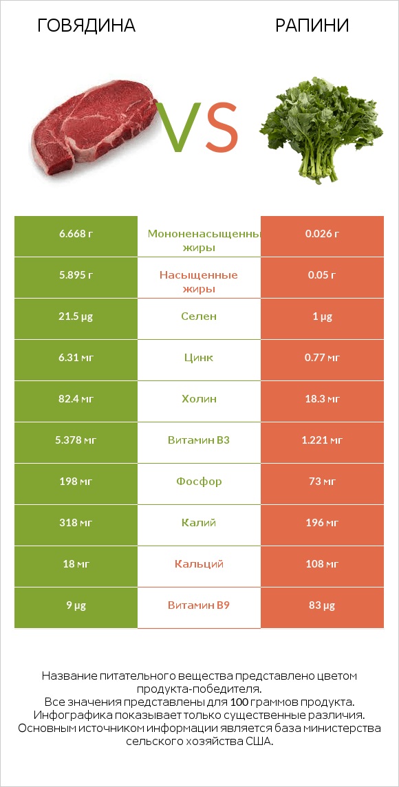 Говядина vs Рапини infographic