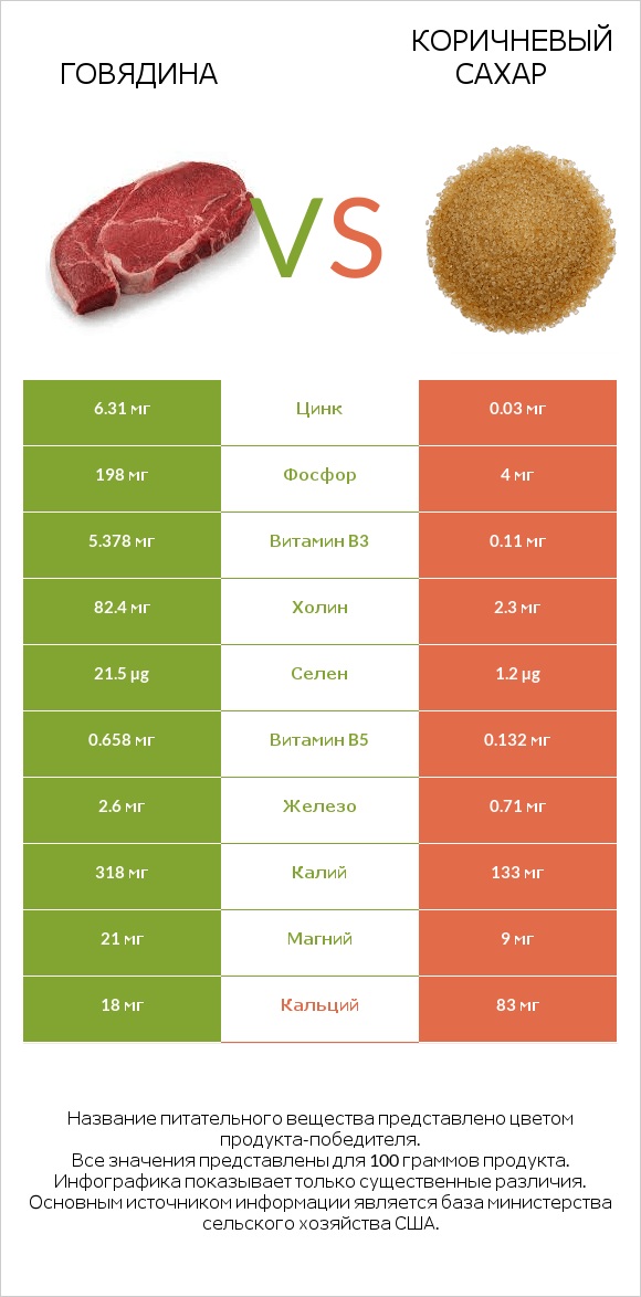 Говядина vs Коричневый сахар infographic