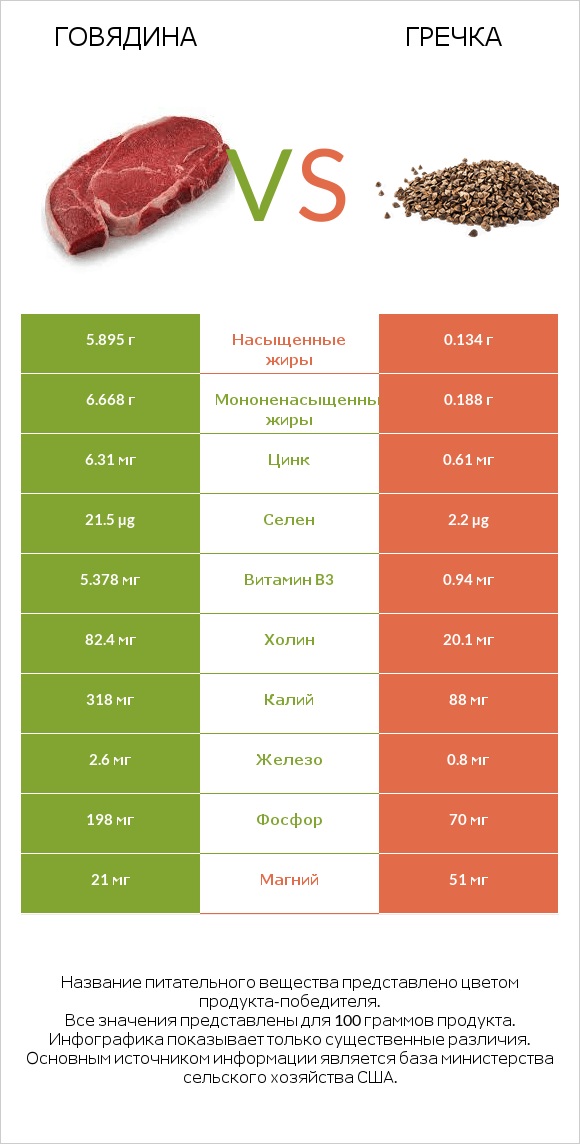 Говядина vs Гречка infographic