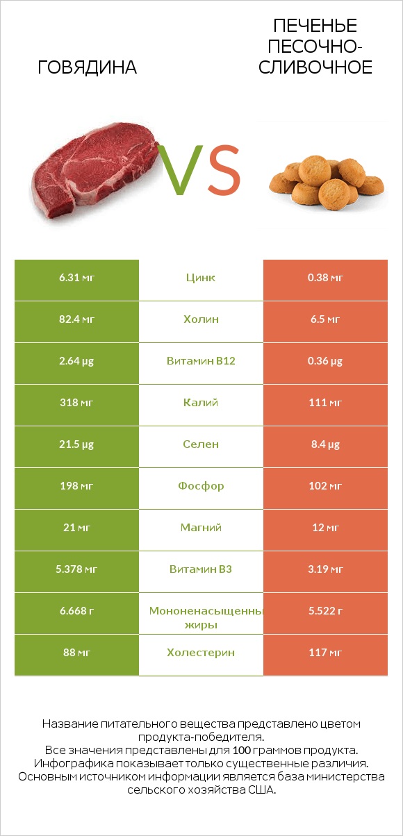 Говядина vs Печенье песочно-сливочное infographic