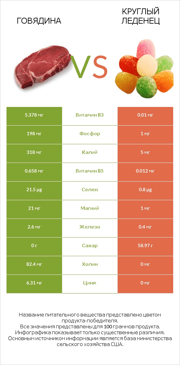 Говядина vs Круглый леденец infographic