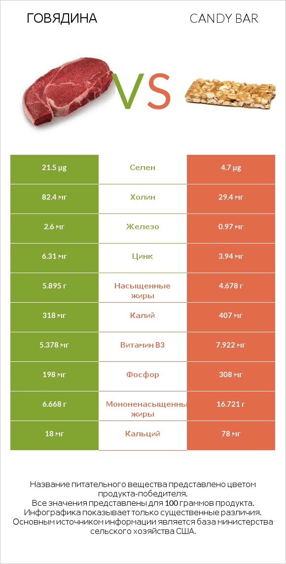 Говядина vs Candy bar infographic