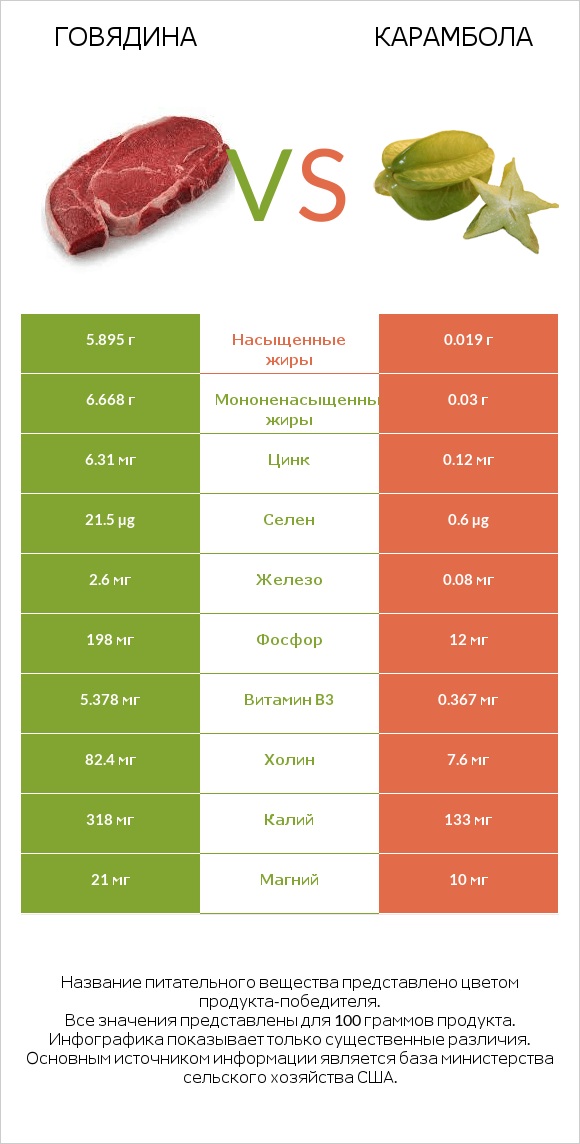 Говядина vs Карамбола infographic