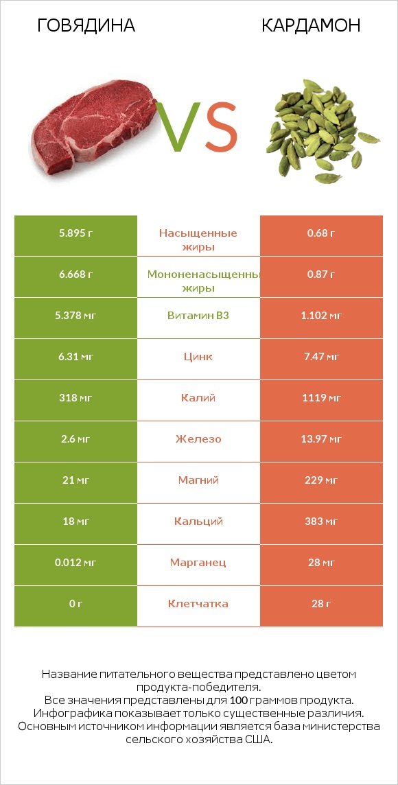 Говядина vs Кардамон infographic