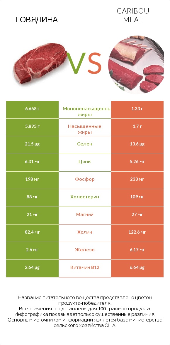 Говядина vs Caribou meat infographic