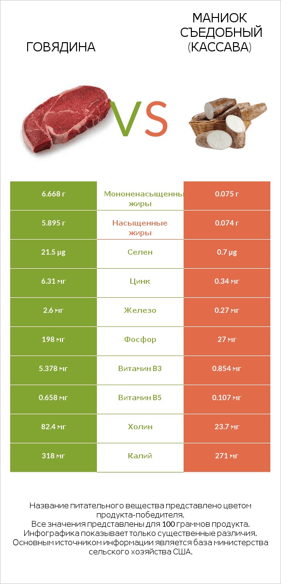 Говядина vs Маниок съедобный (кассава) infographic