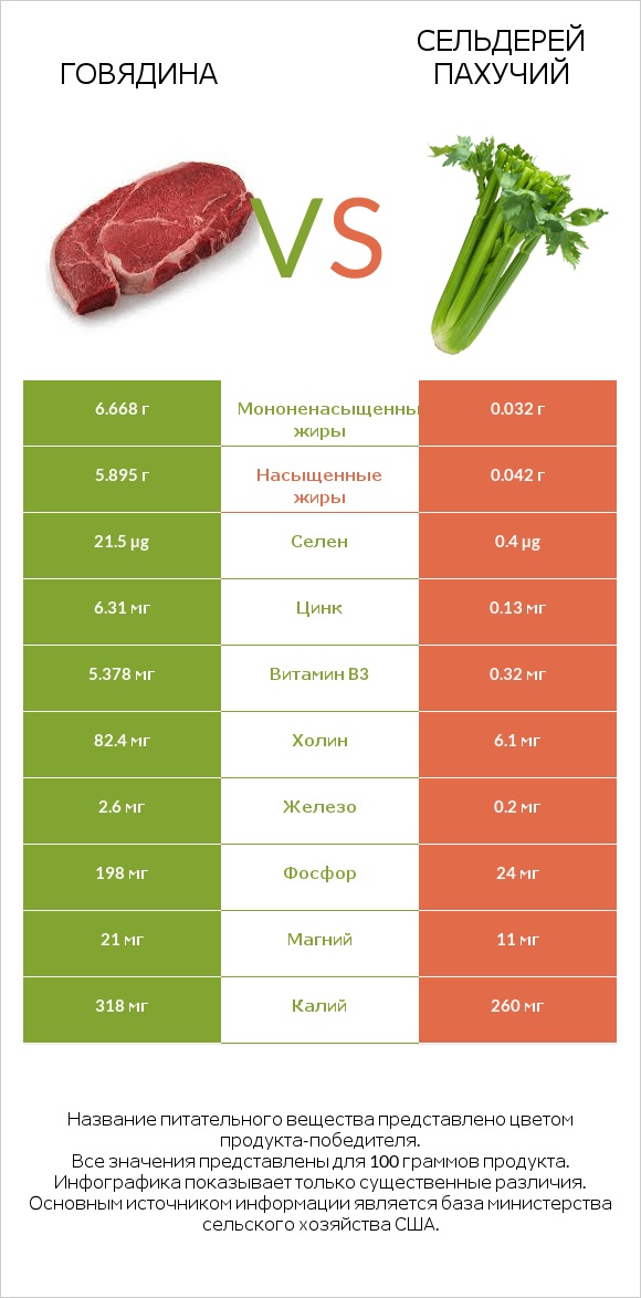 Говядина vs Сельдерей пахучий infographic
