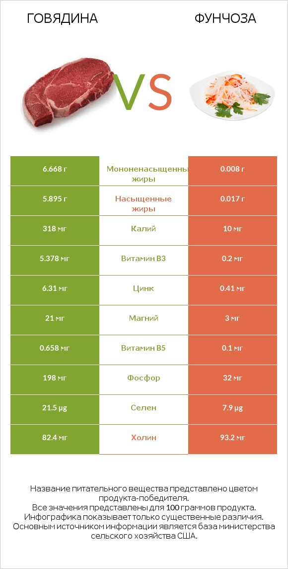 Говядина vs Фунчоза infographic
