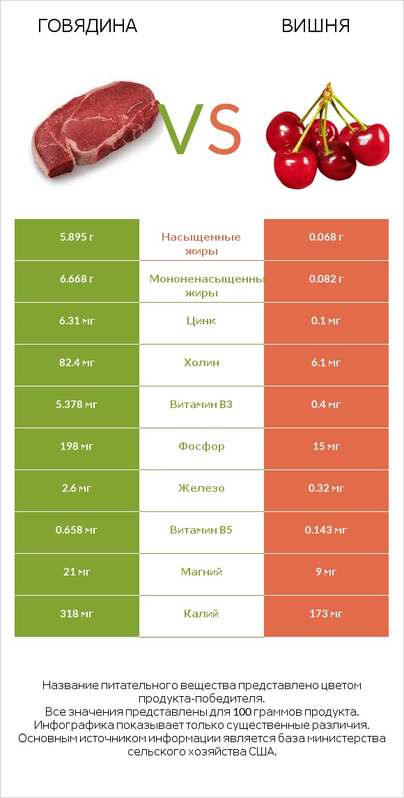 Говядина vs Вишня infographic