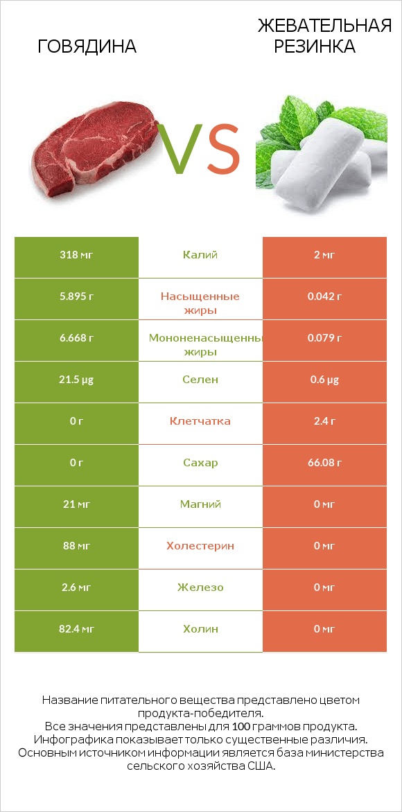 Говядина vs Жевательная резинка infographic